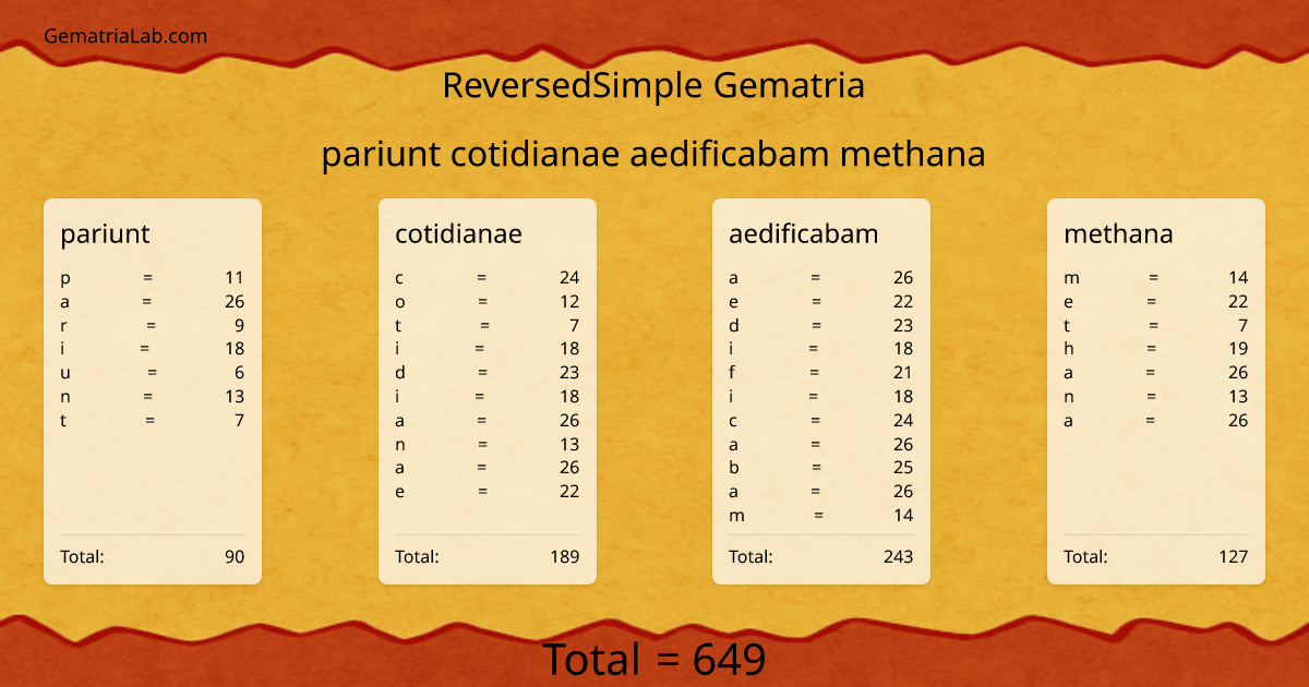 pariunt cotidianae aedificabam methana in reversedSimple Gematria